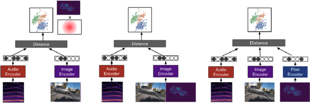 Figure 1 for FlowGrad: Using Motion for Visual Sound Source Localization