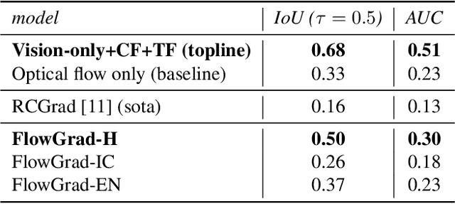 Figure 2 for FlowGrad: Using Motion for Visual Sound Source Localization