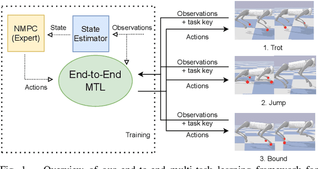 Figure 1 for End-to-End Multi-Task Policy Learning from NMPC for Quadruped Locomotion