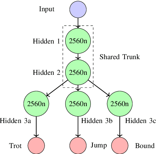 Figure 2 for End-to-End Multi-Task Policy Learning from NMPC for Quadruped Locomotion