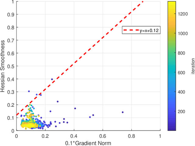 Figure 1 for Rethinking SIGN Training: Provable Nonconvex Acceleration without First- and Second-Order Gradient Lipschitz