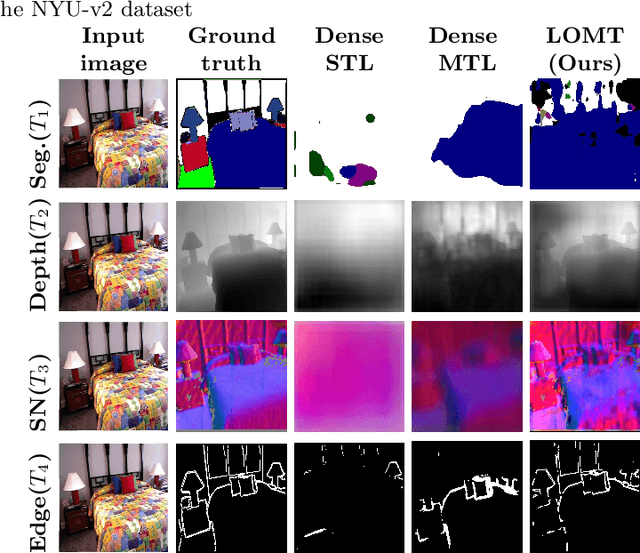 Figure 4 for Giving each task what it needs -- leveraging structured sparsity for tailored multi-task learning