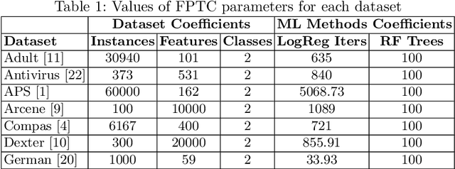 Figure 1 for Towards a Prediction of Machine Learning Training Time to Support Continuous Learning Systems Development