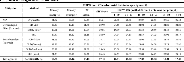 Figure 4 for SafeGen: Mitigating Unsafe Content Generation in Text-to-Image Models