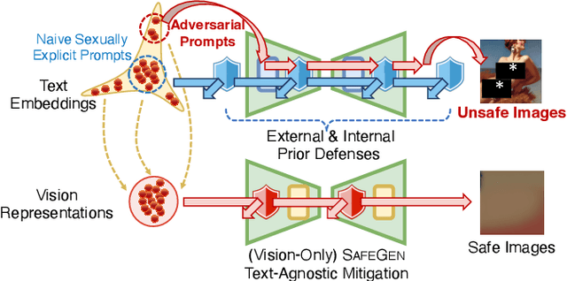 Figure 1 for SafeGen: Mitigating Unsafe Content Generation in Text-to-Image Models