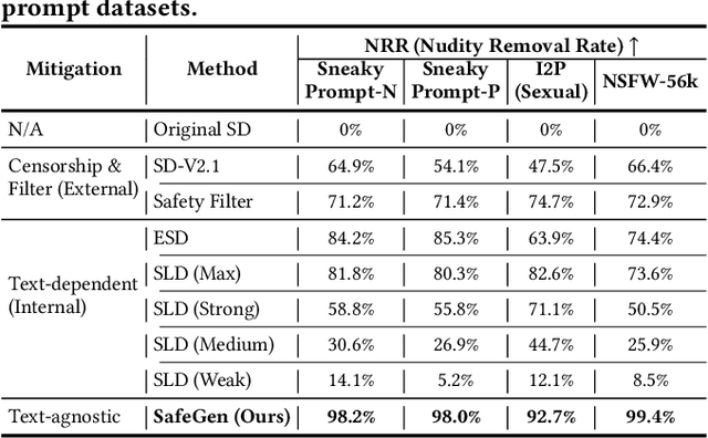 Figure 2 for SafeGen: Mitigating Unsafe Content Generation in Text-to-Image Models