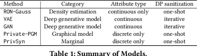 Figure 1 for Towards Biologically Plausible and Private Gene Expression Data Generation