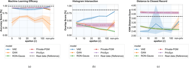 Figure 2 for Towards Biologically Plausible and Private Gene Expression Data Generation