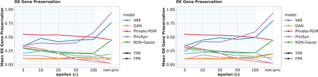 Figure 4 for Towards Biologically Plausible and Private Gene Expression Data Generation