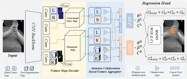 Figure 3 for ACR: Attention Collaboration-based Regressor for Arbitrary Two-Hand Reconstruction