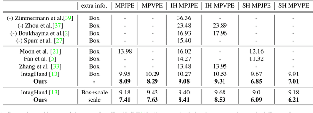 Figure 2 for ACR: Attention Collaboration-based Regressor for Arbitrary Two-Hand Reconstruction