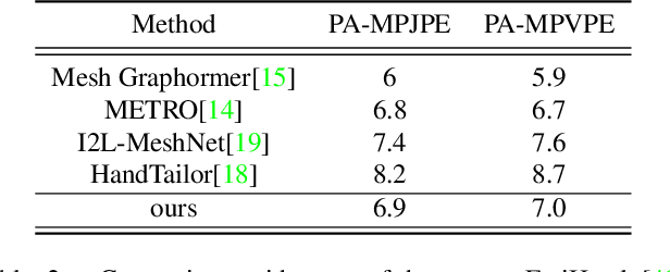 Figure 4 for ACR: Attention Collaboration-based Regressor for Arbitrary Two-Hand Reconstruction