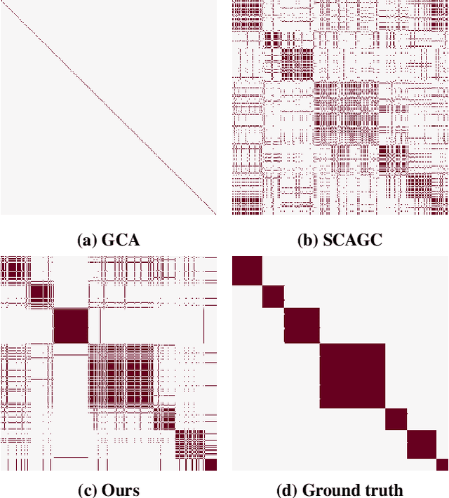 Figure 1 for Cluster-guided Contrastive Graph Clustering Network