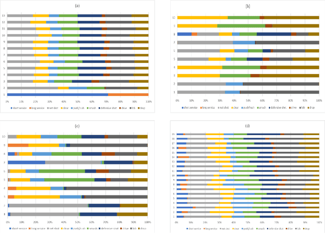 Figure 1 for Team Intro to AI team8 at CoachAI Badminton Challenge 2023: Advanced ShuttleNet for Shot Predictions