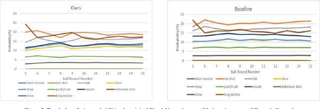 Figure 4 for Team Intro to AI team8 at CoachAI Badminton Challenge 2023: Advanced ShuttleNet for Shot Predictions