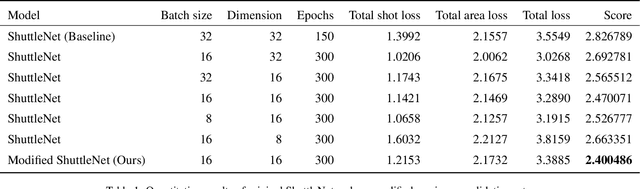 Figure 2 for Team Intro to AI team8 at CoachAI Badminton Challenge 2023: Advanced ShuttleNet for Shot Predictions