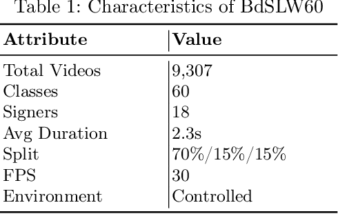 Figure 1 for BdSL-SPOTER: A Transformer-Based Framework for Bengali Sign Language Recognition with Cultural Adaptation