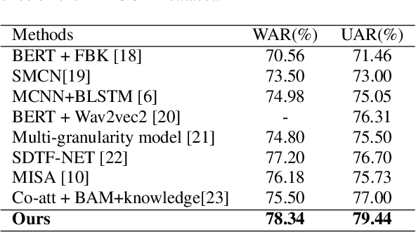 Figure 2 for Fine-grained Disentangled Representation Learning for Multimodal Emotion Recognition