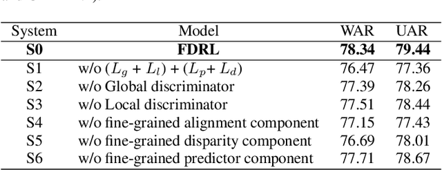 Figure 4 for Fine-grained Disentangled Representation Learning for Multimodal Emotion Recognition
