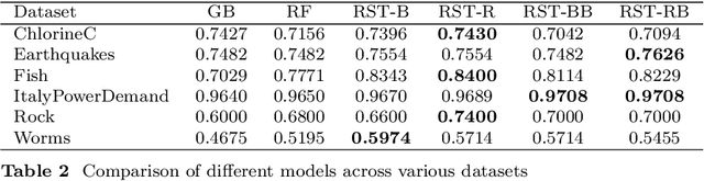 Figure 4 for Randomized Spline Trees for Functional Data Classification: Theory and Application to Environmental Time Series