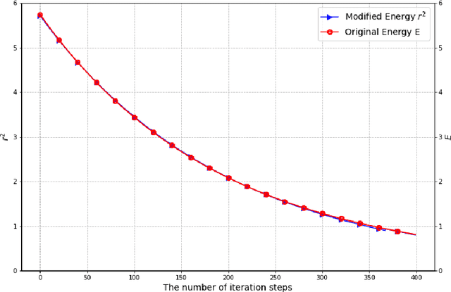 Figure 3 for Energy-Dissipative Evolutionary Deep Operator Neural Networks