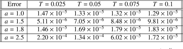 Figure 2 for Energy-Dissipative Evolutionary Deep Operator Neural Networks