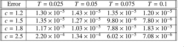 Figure 4 for Energy-Dissipative Evolutionary Deep Operator Neural Networks