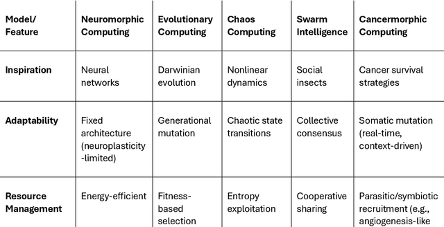 Figure 2 for Cancermorphic Computing Toward Multilevel Machine Intelligence