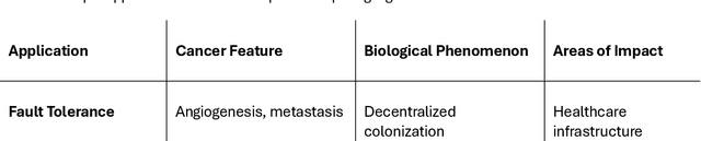 Figure 3 for Cancermorphic Computing Toward Multilevel Machine Intelligence