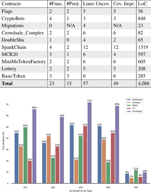 Figure 4 for Detecting Buggy Contracts via Smart Testing