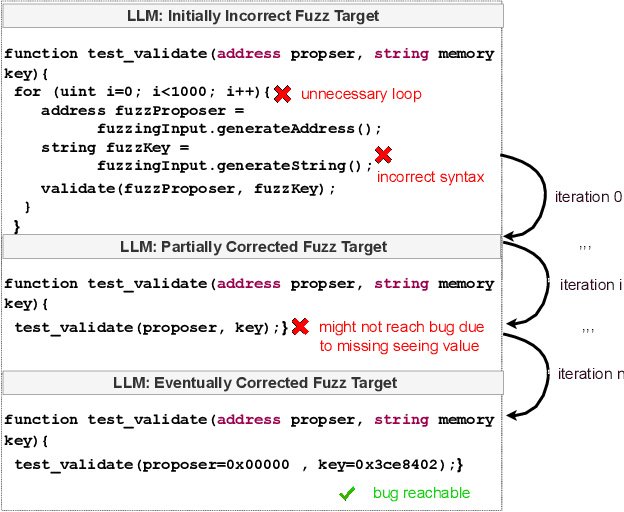 Figure 1 for Detecting Buggy Contracts via Smart Testing