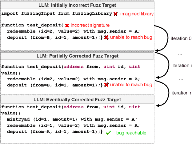 Figure 3 for Detecting Buggy Contracts via Smart Testing