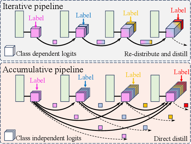 Figure 1 for CIT: Rethinking Class-incremental Semantic Segmentation with a Class Independent Transformation