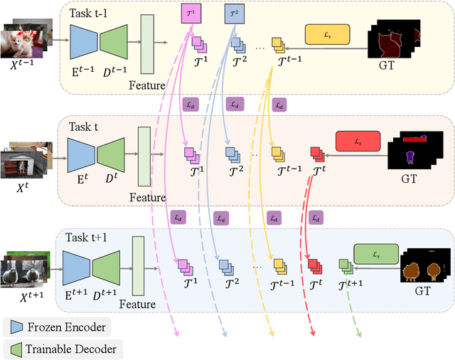 Figure 2 for CIT: Rethinking Class-incremental Semantic Segmentation with a Class Independent Transformation