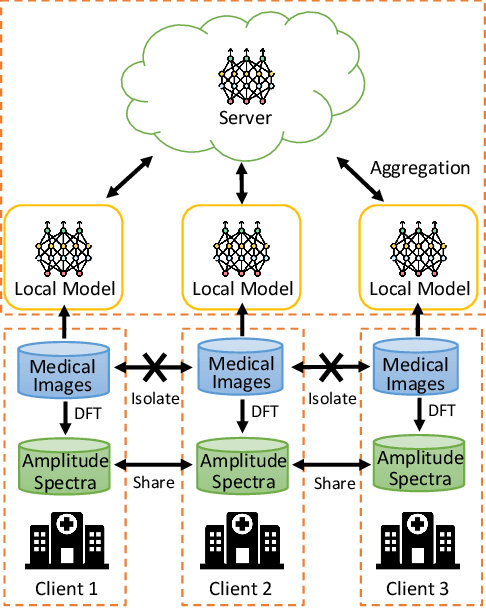 Figure 1 for Frequency-Based Federated Domain Generalization for Polyp Segmentation