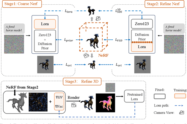 Figure 2 for Boosting3D: High-Fidelity Image-to-3D by Boosting 2D Diffusion Prior to 3D Prior with Progressive Learning