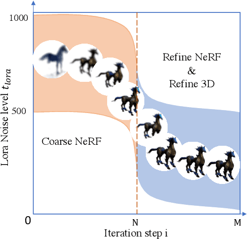 Figure 3 for Boosting3D: High-Fidelity Image-to-3D by Boosting 2D Diffusion Prior to 3D Prior with Progressive Learning