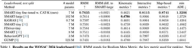 Figure 2 for Closed-Loop Supervised Fine-Tuning of Tokenized Traffic Models