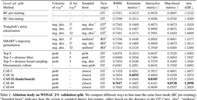 Figure 4 for Closed-Loop Supervised Fine-Tuning of Tokenized Traffic Models