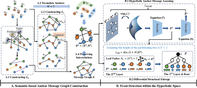 Figure 1 for Towards Effective, Efficient and Unsupervised Social Event Detection in the Hyperbolic Space