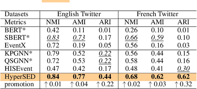 Figure 2 for Towards Effective, Efficient and Unsupervised Social Event Detection in the Hyperbolic Space