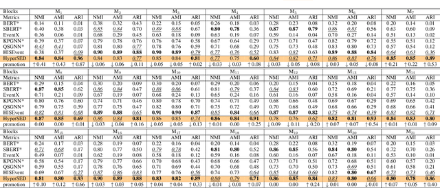 Figure 3 for Towards Effective, Efficient and Unsupervised Social Event Detection in the Hyperbolic Space