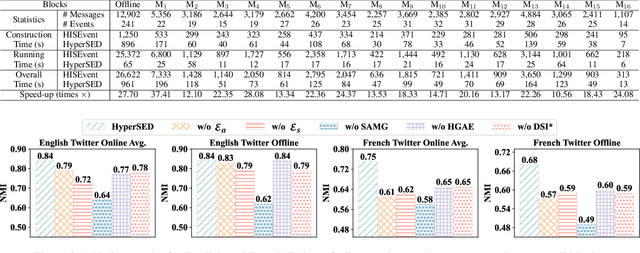 Figure 4 for Towards Effective, Efficient and Unsupervised Social Event Detection in the Hyperbolic Space