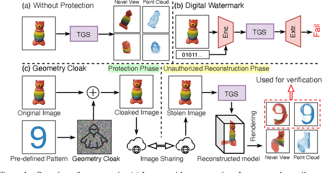 Figure 1 for Geometry Cloak: Preventing TGS-based 3D Reconstruction from Copyrighted Images