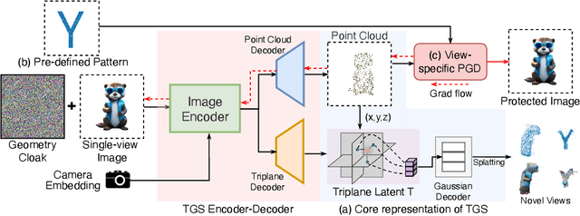 Figure 3 for Geometry Cloak: Preventing TGS-based 3D Reconstruction from Copyrighted Images