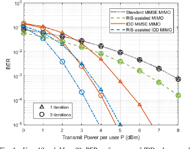 Figure 4 for Study of Iterative Detection and Decoding for RIS-Aided Multiuser Multi-Antenna Systems