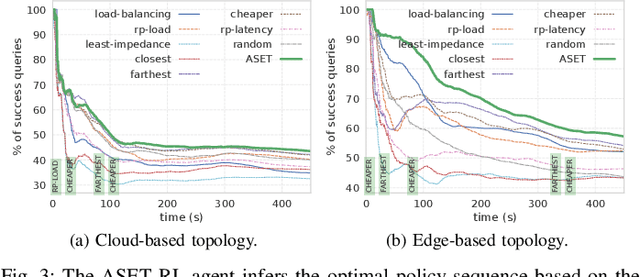 Figure 3 for Scheduling Inference Workloads on Distributed Edge Clusters with Reinforcement Learning