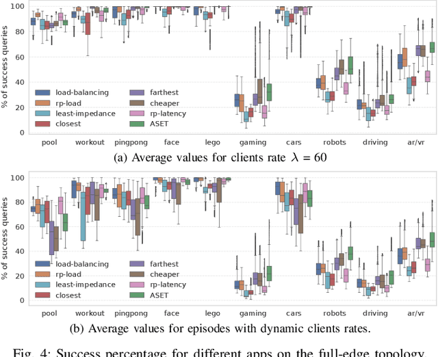 Figure 4 for Scheduling Inference Workloads on Distributed Edge Clusters with Reinforcement Learning