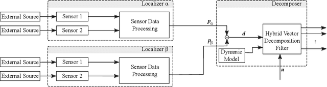 Figure 2 for Error Decomposition for Hybrid Localization Systems
