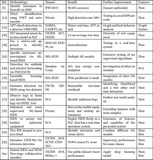 Figure 2 for Host-Based Network Intrusion Detection via Feature Flattening and Two-stage Collaborative Classifier